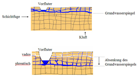 Höhlenentstehung vados und phreatisch